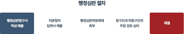 행정심판 절차 행정심판청구서 작성,제출 > 처분청의 답변서 제출 > 행정심판위원회에 회부 > 청구인과 피청구인의 주장 검토, 심리 > 재결