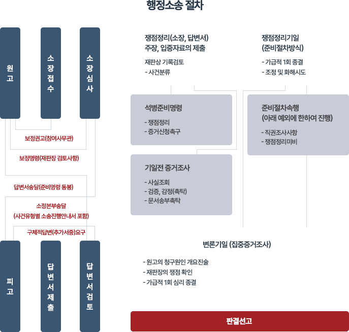 행정소송절차